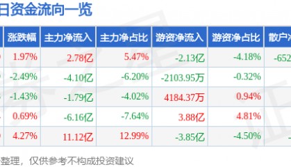 股票行情快报：中信证券（600030）8月28日主力资金净买入2.78亿元