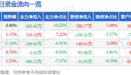股票行情快报：杭萧钢构（600477）5月13日主力资金净卖出583.42万元