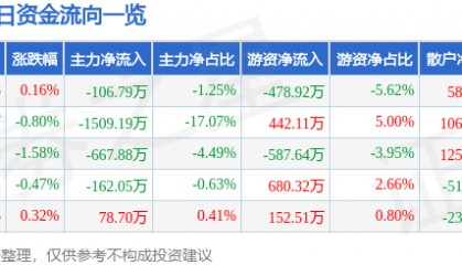 股票行情快报：长青集团（002616）6月5日主力资金净卖出106.79万元