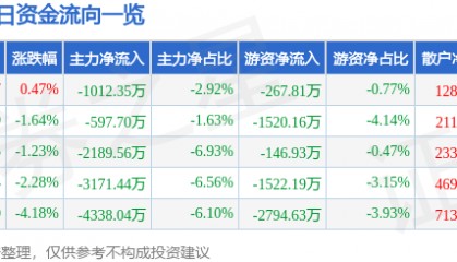 股票行情快报：西昌电力（600505）6月4日主力资金净卖出1012.35万元