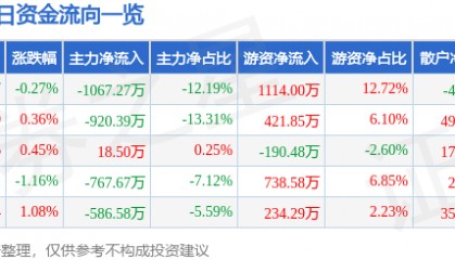 股票行情快报：佳电股份（000922）7月18日主力资金净卖出1067.27万元