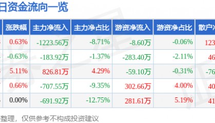 股票行情快报：长青集团（002616）7月9日主力资金净卖出1223.56万元