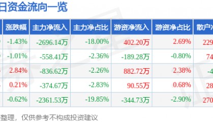 股票行情快报：西昌电力（600505）8月12日主力资金净卖出2696.14万元