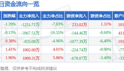 股票行情快报：航天发展（000547）7月23日主力资金净卖出1251.71万元