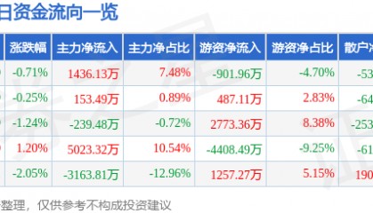 股票行情快报：通策医疗（600763）5月28日主力资金净买入1436.13万元