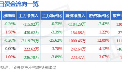 股票行情快报：广西广电（600936）8月27日主力资金净卖出115.92万元