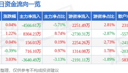 股票行情快报：湖南黄金（002155）6月9日主力资金净卖出4566.61万元