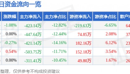 股票行情快报：广西广电（600936）7月14日主力资金净卖出423.14万元