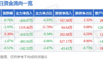 股票行情快报：上海三毛（600689）8月28日主力资金净卖出456.07万元