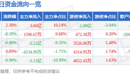 股票行情快报：中兴通讯（000063）7月24日主力资金净买入3.60亿元
