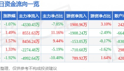 股票行情快报：水晶光电（002273）6月19日主力资金净卖出4330.43万元