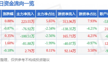 股票行情快报：罗普斯金（002333）7月24日主力资金净买入223.55万元