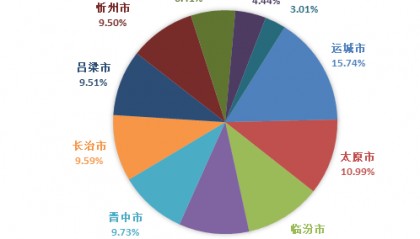 运城，全省第一！