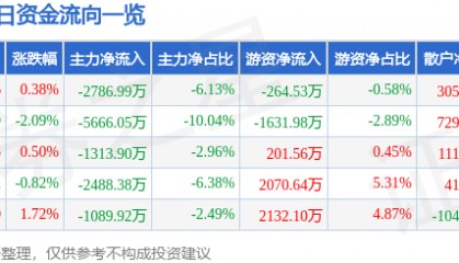 股票行情快报：通策医疗（600763）8月15日主力资金净卖出2786.99万元