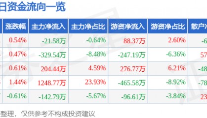 股票行情快报：富佳股份（603219）7月16日主力资金净卖出21.58万元