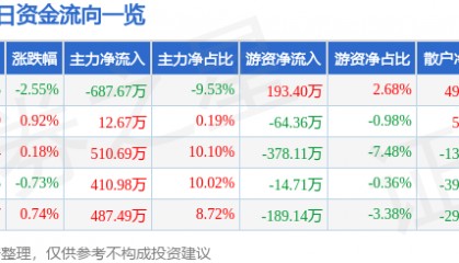 股票行情快报：罗普斯金（002333）8月27日主力资金净卖出687.67万元