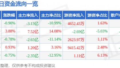 股票行情快报：中兴通讯（000063）7月18日主力资金净卖出3.13亿元