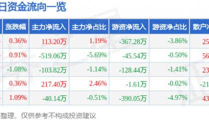 股票行情快报：苏州高新（600736）7月25日主力资金净买入113.20万元