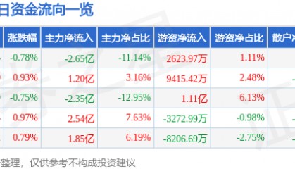 股票行情快报：中兴通讯（000063）7月16日主力资金净卖出2.65亿元