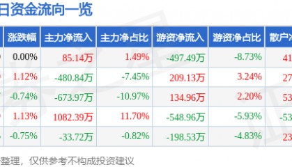 股票行情快报：杭萧钢构（600477）7月9日主力资金净买入85.14万元