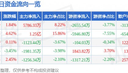 股票行情快报：水晶光电（002273）6月5日主力资金净买入5786.33万元