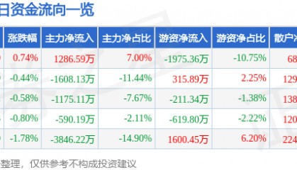 股票行情快报：济川药业（600566）7月29日主力资金净买入1286.59万元