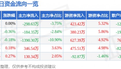 股票行情快报：佳电股份（000922）7月11日主力资金净卖出298.63万元
