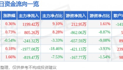 股票行情快报：苏州高新（600736）7月16日主力资金净买入1199.42万元