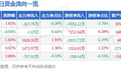 股票行情快报：中矿资源（002738）9月19日主力资金净卖出367.76万元