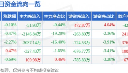 股票行情快报：星网宇达（002829）7月8日主力资金净卖出51.93万元