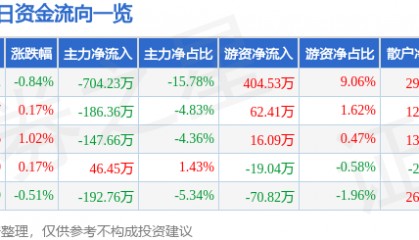 股票行情快报：长青集团（002616）6月26日主力资金净卖出704.23万元