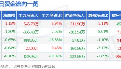 股票行情快报：长青集团（002616）6月16日主力资金净买入545.78万元