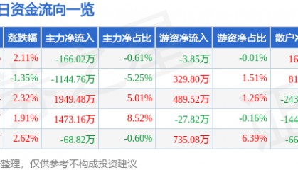 股票行情快报：湘佳股份（002982）7月25日主力资金净卖出166.02万元