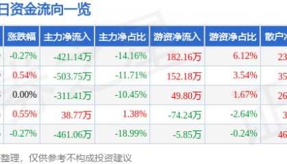 股票行情快报：广西广电（600936）7月10日主力资金净卖出421.14万元