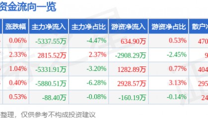股票行情快报：国科微（300672）8月18日主力资金净卖出5337.55万元