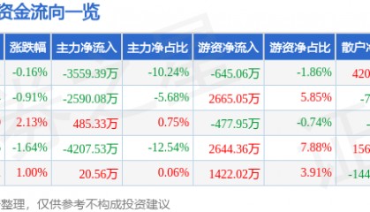 股票行情快报：国科微（300672）7月18日主力资金净卖出3559.39万元