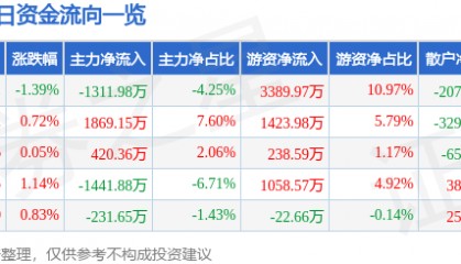 股票行情快报：星网宇达（002829）8月21日主力资金净卖出1311.98万元