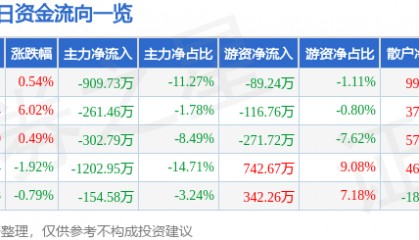 股票行情快报：上海三毛（600689）8月6日主力资金净卖出909.73万元