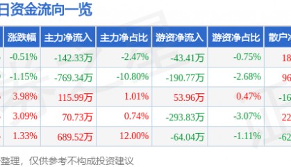 股票行情快报：上海三毛（600689）8月22日主力资金净卖出142.33万元