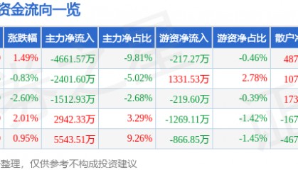 股票行情快报：国科微（300672）6月24日主力资金净卖出4661.57万元