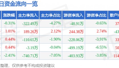 股票行情快报：湘佳股份（002982）8月6日主力资金净卖出322.49万元