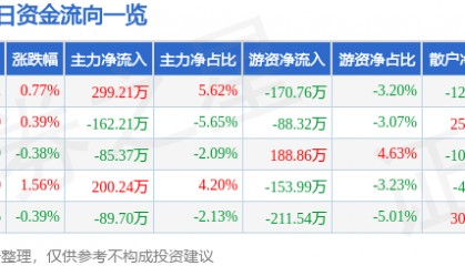 股票行情快报：杭萧钢构（600477）6月9日主力资金净买入299.21万元