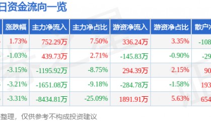 股票行情快报：富佳股份（603219）9月5日主力资金净买入752.29万元