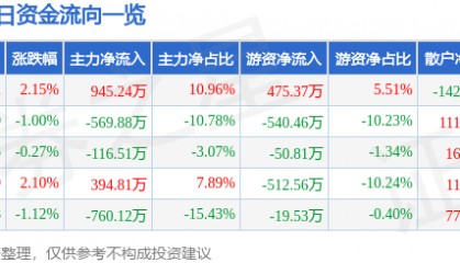 股票行情快报：富佳股份（603219）7月24日主力资金净买入945.24万元