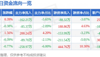 股票行情快报：杭萧钢构（600477）6月6日主力资金净卖出162.21万元