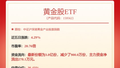 每周股票复盘：湖南黄金（002155）现220.28万元大宗交易