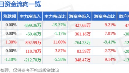 股票行情快报：苏州高新（600736）6月6日主力资金净卖出899.36万元