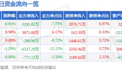 股票行情快报：中航机载（600372）8月19日主力资金净卖出3191.82万元