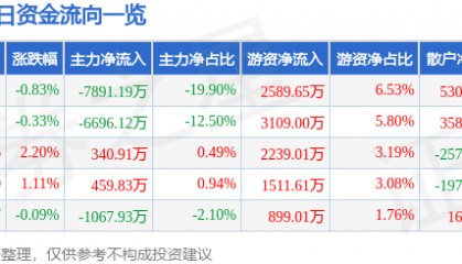 股票行情快报：中航机载（600372）7月2日主力资金净卖出7891.19万元