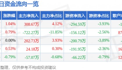 股票行情快报：广西广电（600936）8月12日主力资金净买入308.67万元